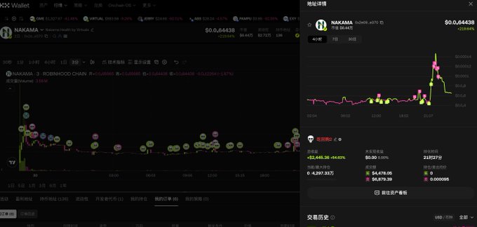 A screenshot of the MEXC exchange showing $NAKAMA trading at $0.04438 with a 4.63% decline, featuring a price chart that displays a sharp spike followed by a significant drop, which the accompanying post attributes to delayed buybacks by the NAKAMA team despite 3WV in taxes being generated.