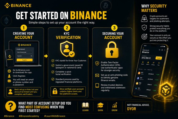 This Binance infographic, titled "GET STARTED ON BINANCE," outlines three simple steps for account setup: (1) Creating Your Account via Binance.com or the app with email/phone registration; (2) KYC Verification using government-issued ID, a quick facial verification process, and standard regulated procedures that unlock higher limits; and (3) Securing Your Account through Two-Factor Authentication (2FA), authenticator apps, anti-phishing codes, and regular withdrawal address reviews. The right sidebar highlights "WHY SECURITY MATTERS," emphasizing that crypto accounts are targets for scammers, strong security habits protect users, and account security depends on user effort. A mockup of the Binance app shows a portfolio balance of $10,789.12 with holdings in BTC, ETH, BNB, and others. The bottom invites feedback with "WHAT PART OF ACCOUNT SETUP DID YOU FIND MOST CONFUSING WHEN YOU FIRST STARTED?" alongside Learn, Earn, and Grow icons, and a "NOT
