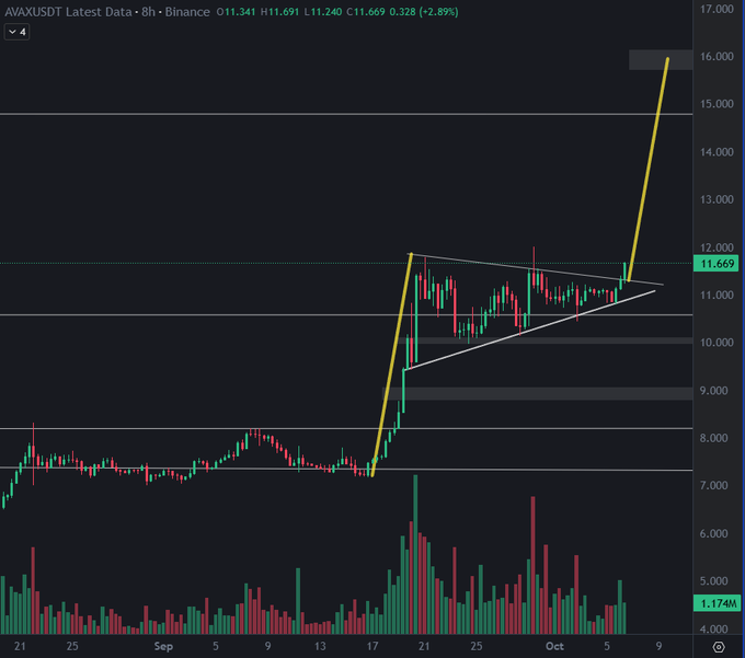 The image shows an 8-hour Binance candlestick chart for AVAXUSDT, currently at 11.691 (+2.8%), with the price breaking above its ascending triangle consolidation pattern around the $11.669 level and extending sharply higher. This breakout supports the post's bullish claim that $AVAX has confirmed its breakout, reinforcing the expectation of further upside as the L1 token trades near a $5B market cap.