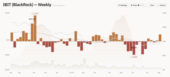 A weekly price and holdings chart for IBIT (BlackRock) showing holdings, flows, price, and volume data from August to August, with notable peaks of +2.46M and lows of -1.31M.