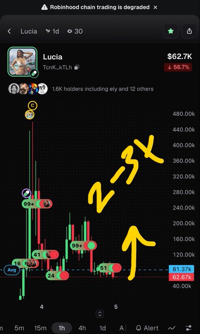 A Robinhood stock chart for 'Lucia' (TenK_KTLh) shows a price of $62.7K, down 56.7%, with hand-drawn yellow annotations reading '2-3X' and an upward arrow.