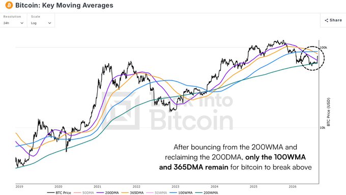 A Bitcoin price chart titled 'Bitcoin: Key Moving Averages' displaying BTC price against multiple moving averages (50DMA, 200DMA, 365DMA, 50WMA, 100WMA, 200WMA) from 2019 to 2026, noting that 'only the 100WMA and 365DMA remain for bitcoin to break above.'