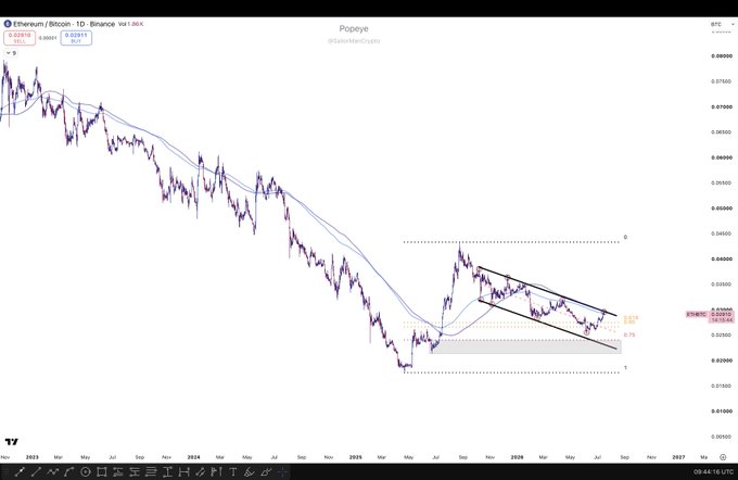 **Caption:** A daily ETH/BTC chart on Binance shows Ethereum forming a lower high at 0.04609 BTC, with price rejecting the multi-year downtrend descending channel and the 123.6% Fibonacci extension—visually confirming the bearish retest described in the post, where ETH fails to break out and remains poised to underperform against Bitcoin.

**Key text/levels visible:** ETH/USD pair info (0.04960), ticker "ETHBTC," "Popeye" label, descending channel (points 0/1/2), 0.04609 resistance, 0.04052 support, and the 123.6% Fib level (0.04676) acting as a ceiling.