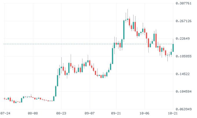 A candlestick price chart shows a volatile rise from late July through October, with dates from 07-24 to 10-21 and prices ranging roughly from 0.063949 to 0.307761.