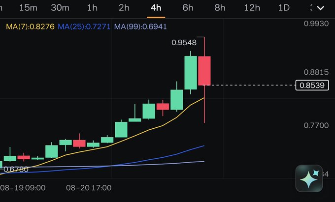The image displays a 4-hour candlestick chart showing a strong bullish trend, with the price peaking at 0.9548 before pulling back to around 0.8539, reflecting the recent rally in $SUI's value leading up to the Sui Basecamp 2026 conference announcement.