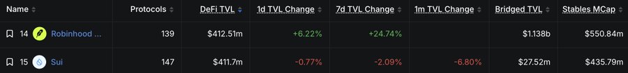 A crypto ranking table shows Robinhood Chain at #14 with $412.51M DeFi TVL (+6.22% in 1d, +24.74% in 7d) and $550.84M in bridged stablecoins, surpassing Sui at #15 ($411.7M TVL, down 6.80% in 1 month), visually confirming Robinhood Chain's milestone of overtaking Sui to become the 14th largest public chain.