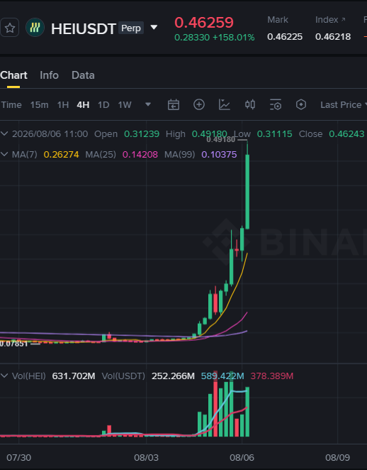 A Binance perpetual futures chart for HEI/USDT showing a price of 0.46259 with a 158.01% gain, displaying candlestick data from August 6, 2026 with moving averages and volume indicators.