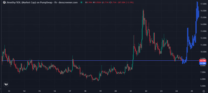 The chart displays Jimothy/SOL on PumpSwap (1h timeframe, dexscreener.com) with the price surging to $16.71M (+287% / +3.19%), visually confirming the post's claim of a bottom bounce and strong recovery rally. The dramatic vertical green candles on the right side of the chart illustrate the "chad" breakout toward the 20M target mentioned in the caption.