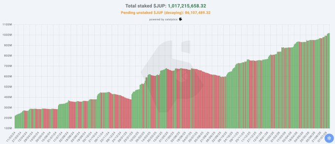 A Jupiter (JUP) staking chart powered by coinstats showing total staked JUP at 1,017,215,658.32 (over 1 billion) with pending unstaked JUP (decaying) at 86,167,489.32, with green and red bars tracking the staking trend from late 2023 into mid-2025. The chart visually supports the post's claim that over 1 billion JUP tokens have been staked, indicating that the majority of recent ASR claimants chose to stake their JUP rather than sell.