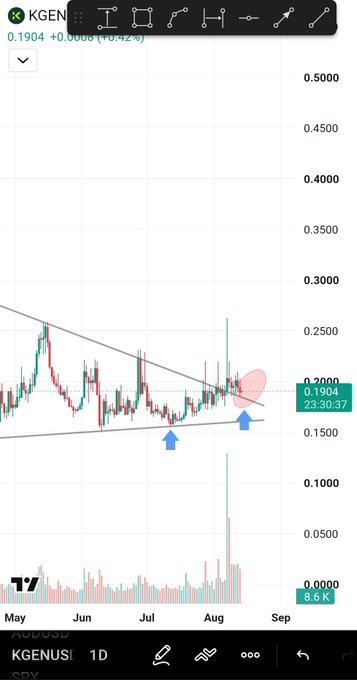 A mobile screenshot of a TradingView candlestick chart for KGENUSI with technical analysis annotations including trendlines, arrows, and highlighted zones.