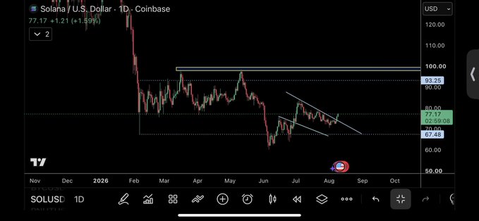 A TradingView candlestick chart of 'Solana / U.S. Dollar · 1D · Coinbase' showing a price of 77.17 (+1.21, +1.59%), with technical analysis lines indicating resistance around 93.25 and a descending channel pattern.