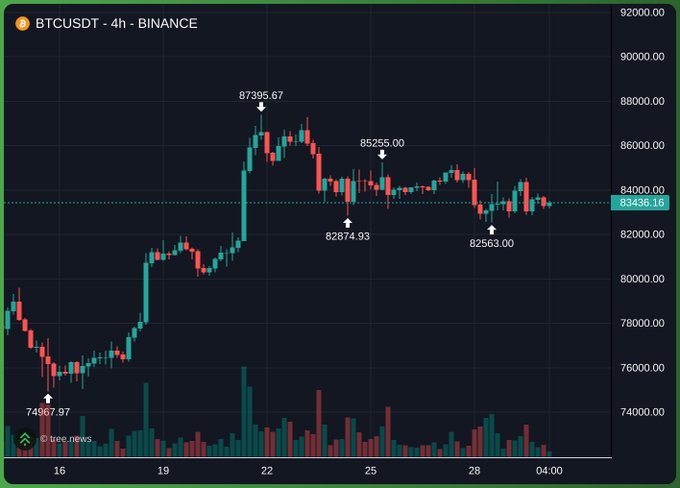 A dark-themed BTCUSDT 4h Binance candlestick chart with price annotations including 87395.67, 85255.00, 82874.93, 82563.00, and 74967.97.