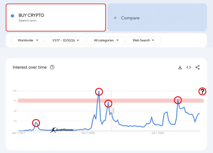 Google Trends data shows "BUY CRYPTO" search interest spiking to near 100 in late 2020/early 2021 and again reaching comparable levels around 2024-2025, with red circles highlighting these peaks—supporting the claim that retail interest in crypto is surging to multi-year highs.