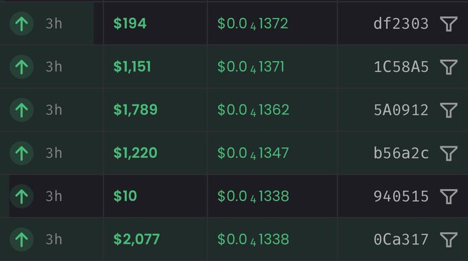A table shows six crypto transactions posted 3 hours ago, with dollar amounts ranging from $10 to $2,077 paired with token amounts around $0.04 each, and transaction hashes like df2303, 1C58A5, 5A0912, b56a2c, 940515, and 0Ca317. The image supports the post's claim of multiple recent $CREPE token purchases following a sell-off, illustrating a quick rebound in buying activity for the token.