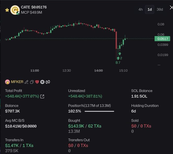 A cryptocurrency trading chart for the CATE token showing a price of $0.05176, with an unrealized profit of +548.4K (+387.81%) for a wallet holding 1.91 SOL.