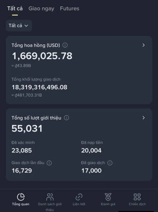 A Vietnamese-language crypto exchange dashboard (likely Binance) showing tabs for "Tất cả", "Giao ngay", and "Futures", displaying "Tổng hoa hồng (USD)" of 1,669,025.78 (≈ đ43.89B), trading volume of 18,319,316,496.08 (≈ đ481,703.31B), and "Tổng số lượt giới thiệu" of 55,031.