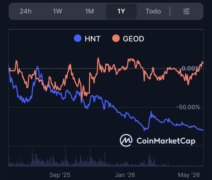 A graph on a computer screen displays the value of Bitcoin's token, Geod, against the token of another cryptocurrency, HNT. The graph shows an increase in Geod over time compared to HNT. This suggests that the Token Market Cap is rising for the Geod token and decreasing for the HNT token. The image captures the attention of potential investors as it highlights a significant moment in the evolution of cryptocurrency trading.