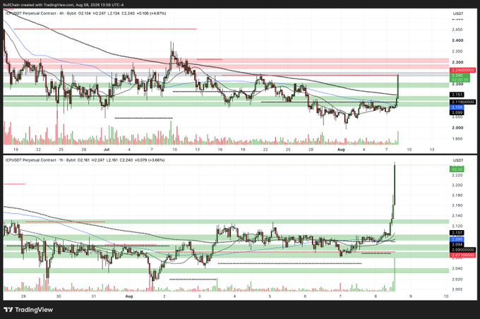 A TradingView chart shows OP/USDT Perpetual Contract at $2.334 with a 4.87% gain on the 4-hour timeframe, displaying a breakout pattern with a notable green candle surge on August 8, 2025, mirroring the post's description of $ICP finishing a flag pattern and "absolutely ripping" with a strong upward move above key resistance levels.