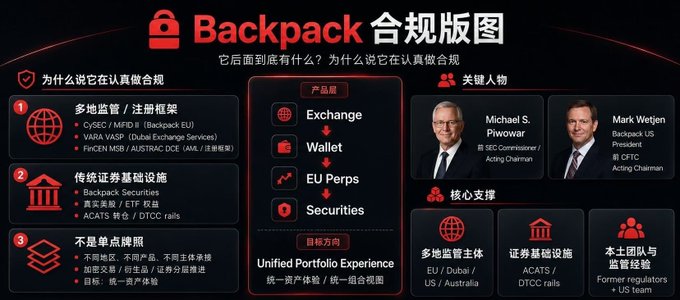 The image features a poster or banner with Chinese text, which appears to be an advertisement for a new type of token called "backpack." The poster includes various icons representing different aspects of the backpack token, such as a lock symbolizing security, a wallet icon indicating its purpose, and a globe symbolizing global reach. The post also mentions that the backpack token is now used for crypto-native US stock trading + IPO subscriptions, which implies that it has been repurposed to cater to the needs of US investors seeking native tokens for their portfolios.