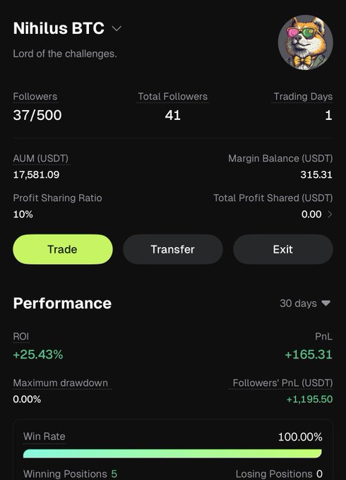 This is a trading profile screenshot on Bitunix showing the account "Nihilus BTC" with $17,581.09 AUM, a +25.43% ROI, and a 100% win rate over 30 days with 41 total followers. The image serves as proof of profitable copy trading performance, illustrating the $500 to $5000 growth claim from the post.
