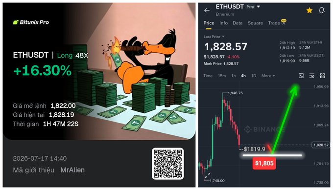 A crypto trading advertisement for Bitunix Pro showing an ETHUSDT long position with +16.30% gain, a Daffy Duck cartoon, and a price chart with a green arrow pointing up to $1,828.57.