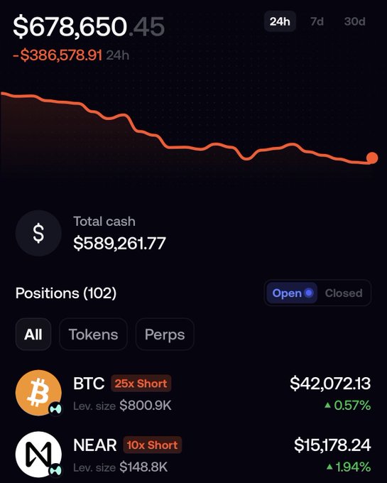 A trading portfolio dashboard shows a total value of $678,650.45, down -$386,578.91 in 24 hours, with $589,261.77 total cash and active short positions including BTC at 25x short and NEAR at 10x short, illustrating the user's pivot to bearish bets after their significant losses.