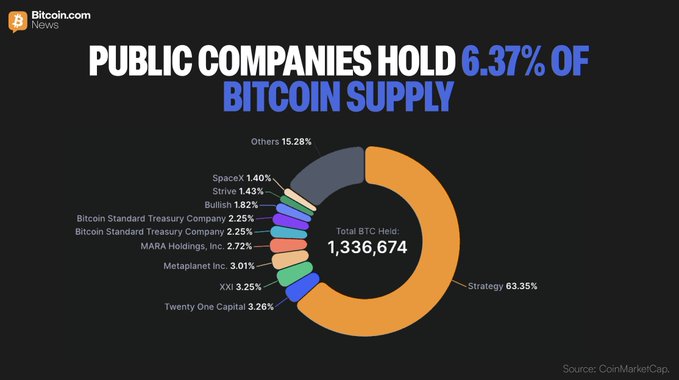 A donut chart from Bitcoin.com News breaks down the 1,336,674 BTC held by public companies, showing Strategy dominating at 63.35% (about 847K BTC), with Twenty One Capital (3.26%), Metaplanet (3.01%), and MARA Holdings (2.72%) among the next largest holders, while "Others" account for 15.28% of the corporate Bitcoin supply.