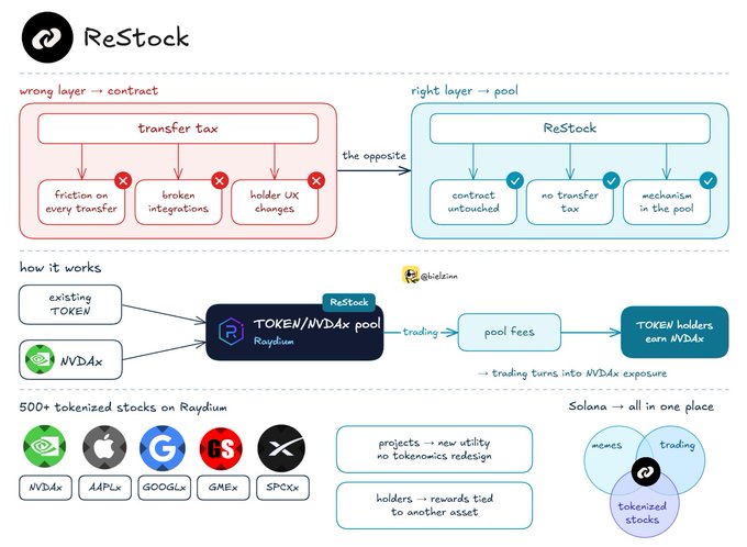 A technical diagram titled 'ReStock' explains a tokenized stock mechanism on Raydium, contrasting 'wrong layer → contract' with 'right layer → pool' and showing tickers including NVDAx, AAPLx, GOOGLx, GMEx, and SPCXx.