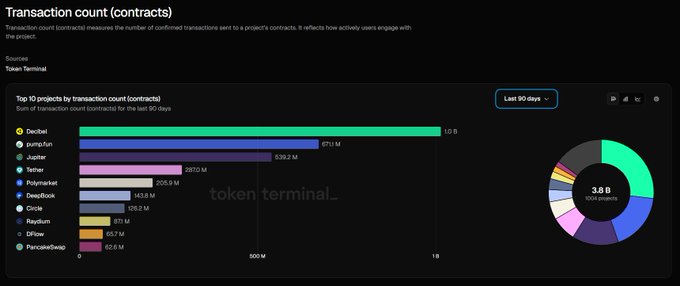A Token Terminal dashboard titled 'Transaction count (contracts)' showing a bar chart of top 10 projects by transaction count, led by 1inch at 1.0 B, alongside a pie chart showing 3.6 B total projects.