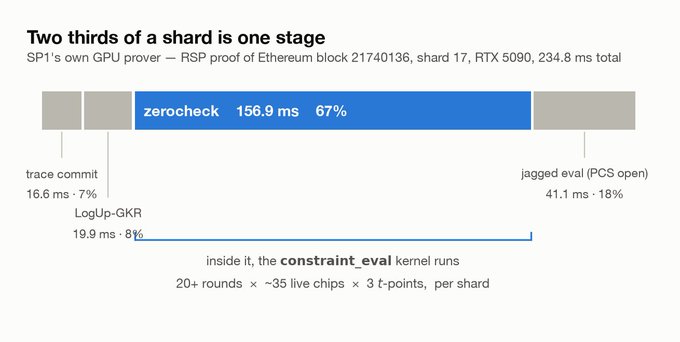 The image is a performance breakdown chart titled "Two thirds of a shard is one stage," showing that SP1's GPU prover achieves RSP proof generation for Ethereum block 21740136 shard 17 in 234.8 ms total on an RTX 5090, with the zerocheck stage dominating at 156.9 ms (67%). It visually demonstrates the efficiency gain from running the constraint_eval kernel directly inside the prover (saving overhead from interpreter-based approaches) — illustrating the type of optimization that makes zero-knowledge proving faster and more accessible, as highlighted in the accompanying post praising Fractalyze's work on interpreter-free constraint evaluation.