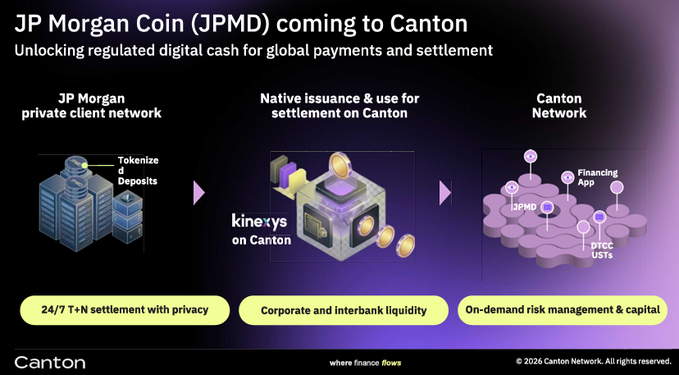 The image features a flowchart illustrating the process of a cryptocurrency project that involves JP Morgan Coin (JPMD). The chart shows the various stages involved in the development of this cryptocurrency. At the top, there's a summary stating the purpose of the coin. Below this, there are three illustrations representing different aspects: locking regulated digital cash for global payments and settlements; the creation of natively issued settlement token; and the remaining stage where the ledger system will connect counterparties like the London Stock Exchange with the project, ensuring privacy.