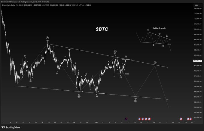 A dark-themed TradingView chart of Bitcoin (BTCUSD) showing Elliott Wave analysis with labels (A, B, C, D, E) and a 'Falling Triangle' pattern highlighted on the right side.
