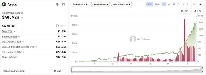 A DefiLlama dashboard showing Arcus protocol metrics with a Total Value Locked of $48.92m, highlighting 'Open Interest' and 'New Addresses' metrics on a chart.