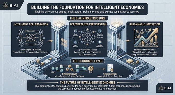 An infographic titled 'BUILDING THE FOUNDATION FOR INTELLIGENT ECONOMIES' by B.AI, detailing infrastructure components like Intelligent Collaboration, Decentralized Participation, Sustainable Innovation, and an Economic Layer for autonomous AI agent systems.