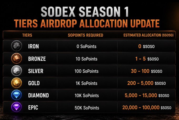 The image displays a "SoDex Season 1 Tiers Airdrop Allocation Update" chart detailing estimated $SOSO token rewards across six tiers, ranging from Iron (0 SoPoints, 0 $SOSO) to Epic (50K SoPoints, 20,000–100,000 $SOSO), directly visualizing the post's explanation of tier-based reward estimates.