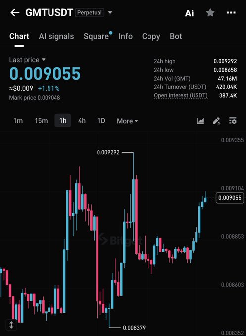 A Binance perpetual futures chart for GMT/USDT shows a last price of 0.009055 (+1.51%), with a 24-hour high of 0.009292 and low of 0.008379, displaying price action forming higher lows on the 1-hour timeframe—consistent with the post indicating $GMT is preparing for a potential move.