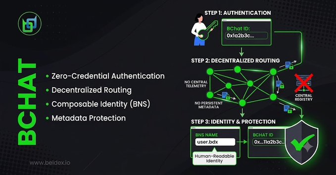 An infographic explaining the BCHAT protocol, detailing its Zero-Credential Authentication, Decentralized Routing, Composable Identity (BNS), and Metadata Protection features across three illustrated steps.