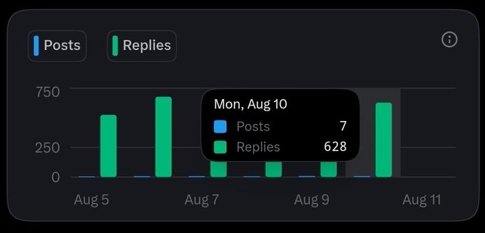 A dark-themed bar chart showing daily activity with a tooltip for 'Mon, Aug 10' displaying 'Posts 7' and 'Replies 628', comparing blue 'Posts' bars to green 'Replies' bars from August 5 to 11.
