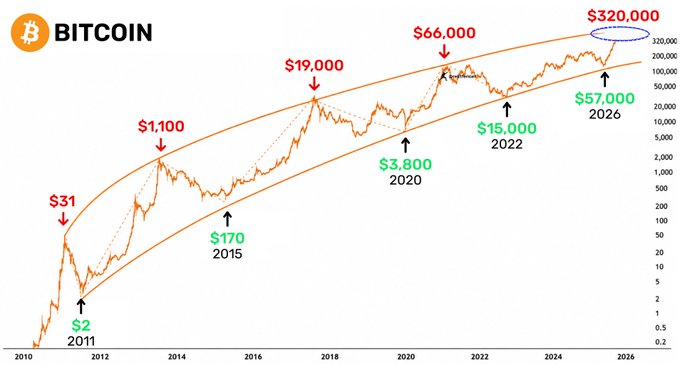 A logarithmic Bitcoin price chart from 2010-2026 showing historic cycle highs and lows ($31 in 2011, $1,100 in 2013, $19,000 in 2017, $66,000 in 2021, projected $320,000 by 2026) and cycle bottoms ($2 in 2011, $170 in 2015, $3,800 in 2020, $15,000 in 2022, $57,000 in 2026), illustrating the recurring pattern of major crashes that the post highlights as typical bear market reactions within Bitcoin's overall upward growth channel.