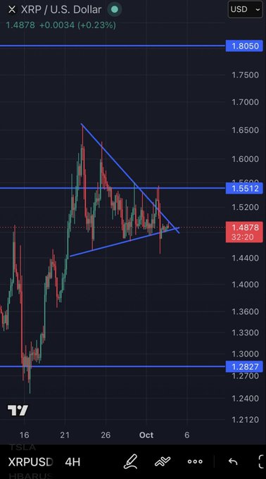 A TradingView chart showing XRP/USD at 1.4878 (+0.23%) on a 4H timeframe, with a descending triangle pattern marked by blue trendlines between support at 1.2827 and resistance at 1.8050.