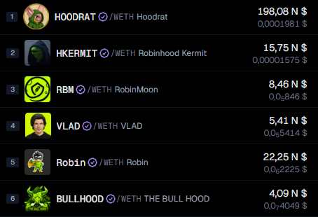 A leaderboard displays the top tokens on Robinhood Chain by price, with HOODRAT (/WETH) leading at $198.08, followed by HKERMIT ($15.75), RBM ($8.46), VLAD ($5.41), Robin ($22.25), and BULLHOOD ($4.09), illustrating the memecoins that have flocked to the newly launched chain.