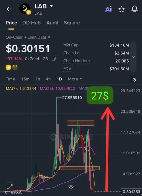 A Binance chart shows $LAB trading at $0.30151 (down 37.14%) with a market cap of $134.16M, featuring a green "27$" annotation and a red upward arrow projecting a potential rally toward that target price, visually supporting the post's question about whether $LAB will hit $27 again.