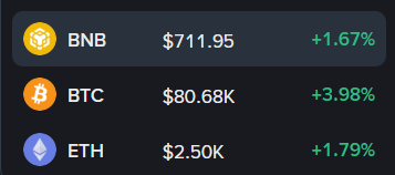A cryptocurrency price ticker showing BNB at $711.95 (+1.67%), BTC at $80.68K (+3.98%), and ETH at $2.50K (+1.79%) with their respective logos.