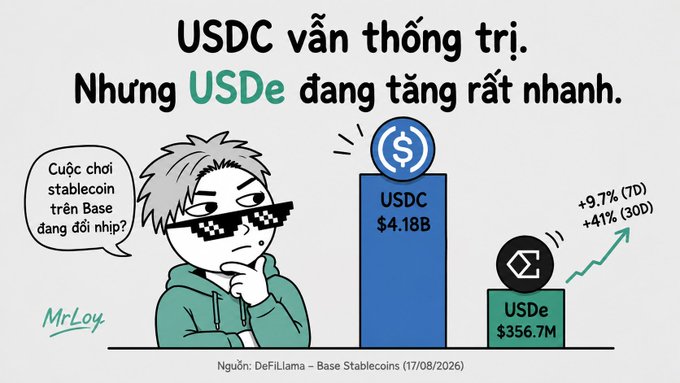 An infographic in Vietnamese showing USDC leading at $4.18B while USDe is growing rapidly at $356.7M, with +9.7% (7D) and +41% (30D) gains, asking if the stablecoin game on Base is getting interesting.