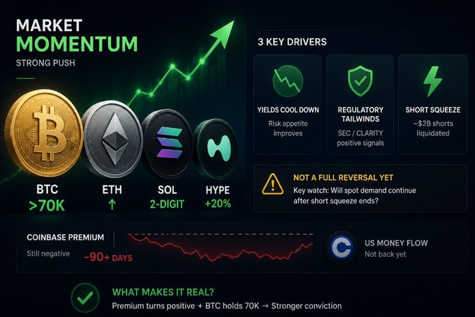 A 'Market Momentum' infographic showing strong push with BTC >70K, ETH up, SOL in 2-digits, and HYPE +20%, with 3 key drivers: Yields Cool Down, Regulatory Tailwinds, and Short Squeeze, while noting Coinbase Premium still negative for 90+ days.