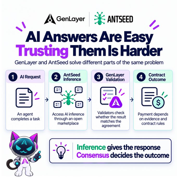An infographic titled 'AI Answers Are Easy, Trusting Them Is Harder' from GenLayer and AntSeed, showing a 4-step process: AI Request, AntSeed Inference, GenLayer Validation, and Contract Outcome.