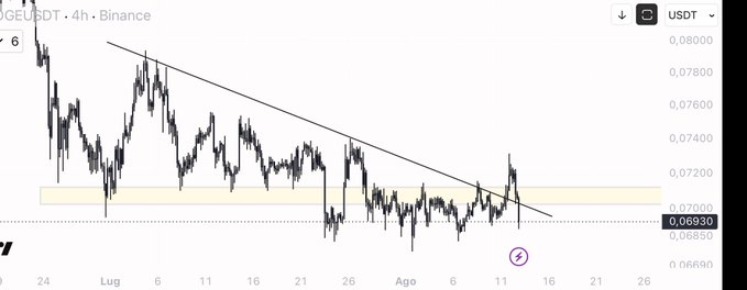 A 4-hour Binance chart of DOGE/USDT shows the price consolidating between approximately 0.0690 and 0.0730, with a descending trendline from early July acting as resistance and a current price of 0.06930, illustrating the lack of volume and tight trading range described in the post.