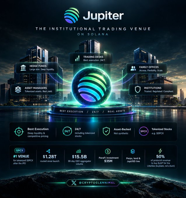 Promotional poster for Jupiter, an institutional trading platform on Solana, highlighting features like best execution, 24/7 availability, and tokenized assets with statistics including $1.28T volume and $35M ParaFi investment.