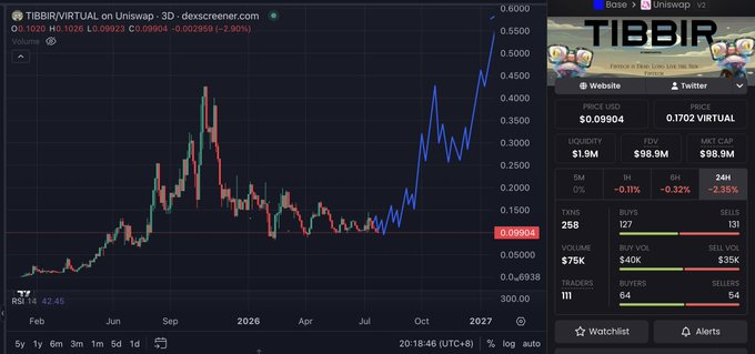 A screenshot of dex screener showing the TIBBIR/VIRTUAL token chart on Uniswap v2 with a price of $0.09904 and $98.9M market cap, alongside a TIBBIR promotional graphic displaying the same price and FDV figures. The image supports the post's claim that TIBBIR is an attractive entry point under 100M market cap, visually emphasizing the token's massive recent price surge from lows around $0.0003 to nearly $0.10.