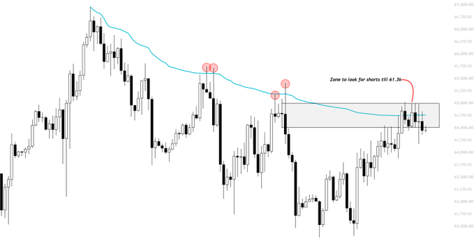 A candlestick chart of Bitcoin ($BTC) shows price action with red circles marking previous swing highs, a gray shaded "Zone to look for shorts till 61.3K" highlighted between approximately $64,800 and $65,750, and an arrow indicating a potential short entry near the 61.3K level, suggesting the trader is scouting for bearish positions on a local top.